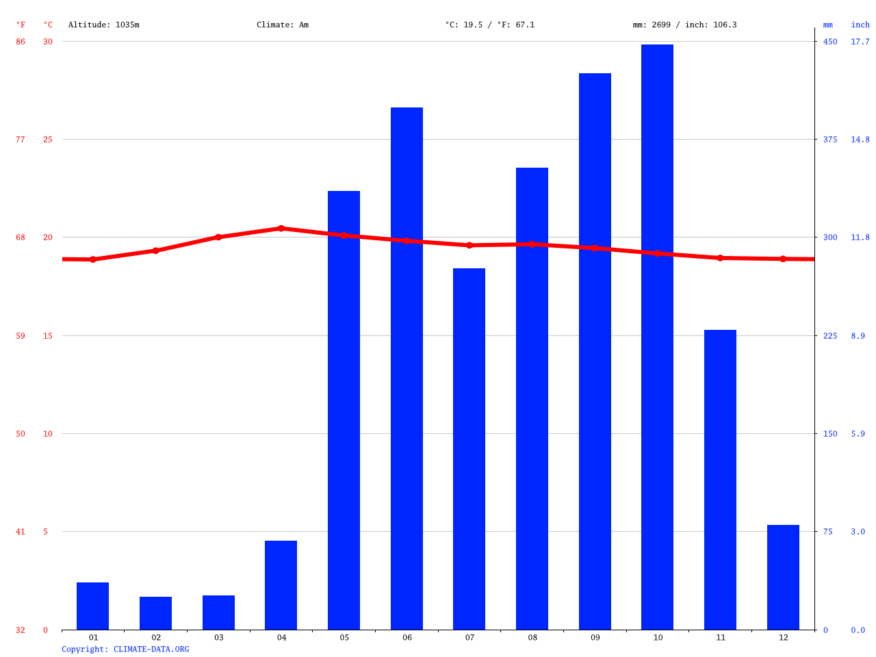 Clima Los Ángeles Temperatura, Climograma y Tabla climática para Los