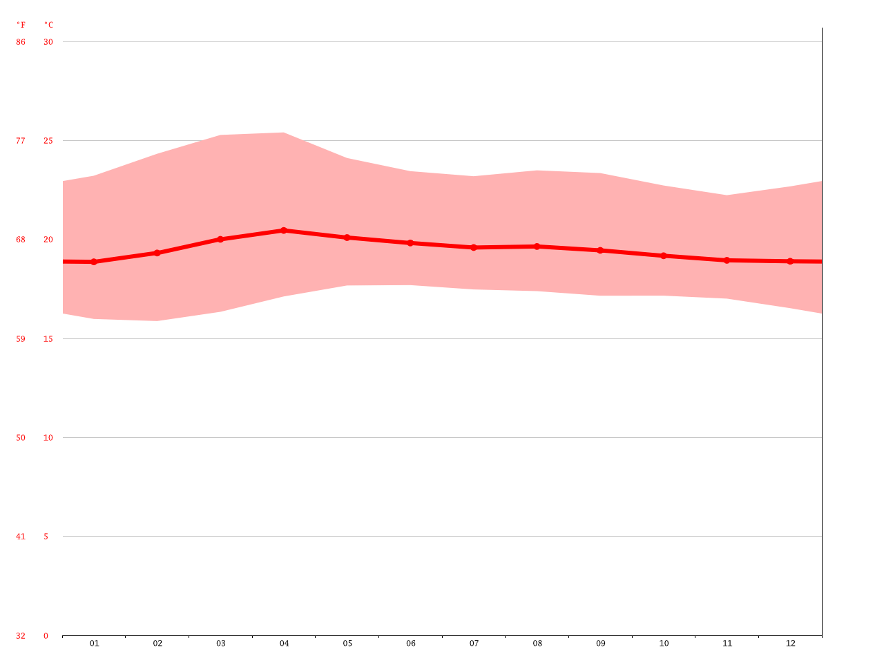 Clima Los Ángeles Temperatura, Climograma y Tabla climática para Los Ángeles