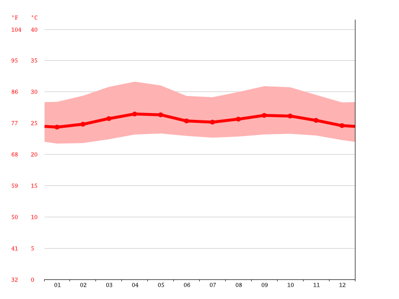 Clima La Toscana temperatura, medie climatiche, pioggia La Toscana