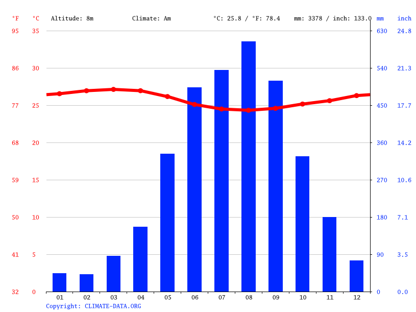 Gambia climate Average Temperature, weather by month, Gambia weather