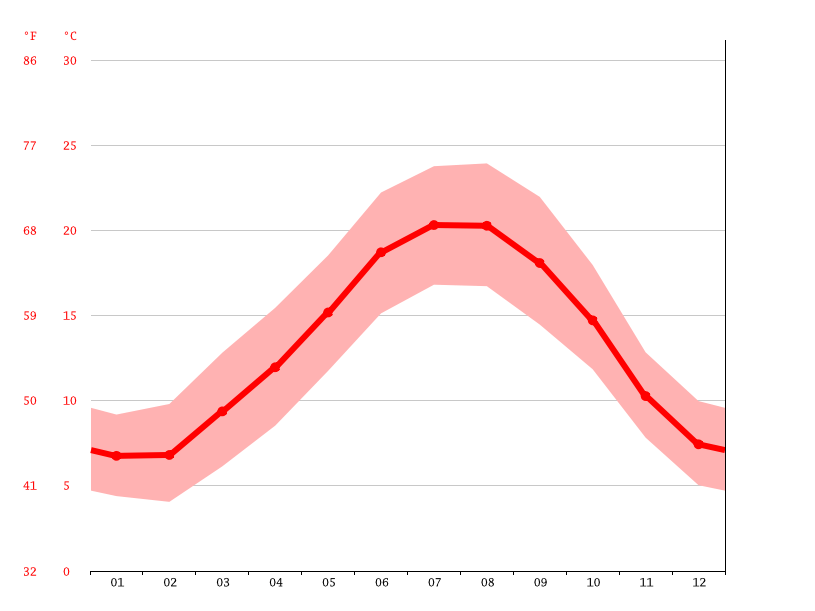 La Rochelle climate Average Temperature by month, La Rochelle water