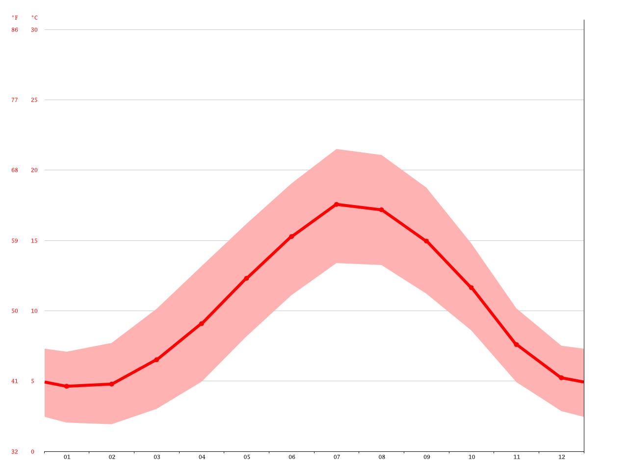 Cambridge climate Average Temperature, weather by month, Cambridge