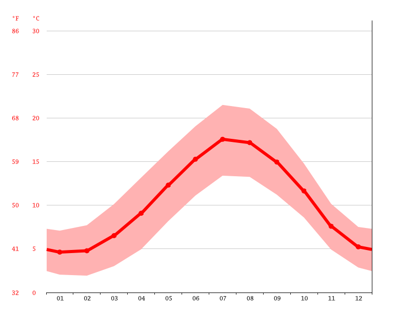 Climate Cambridge Temperature, Climate graph, Climate table for