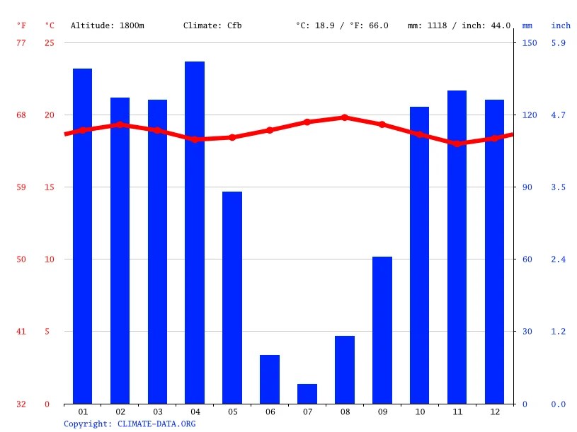 Rwanda climate Average Temperature, weather by month, Rwanda weather