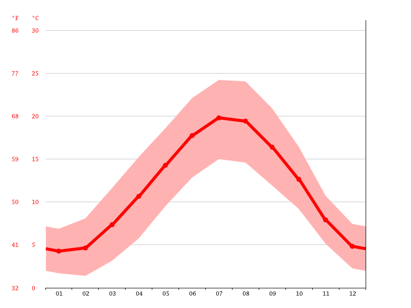Clima Le Bourget Temperatura, Tempo e Dados climatológicos Le Bourget