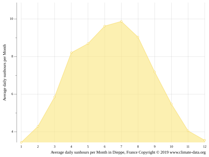 Dieppe climate Average Temperature by month, Dieppe water temperature