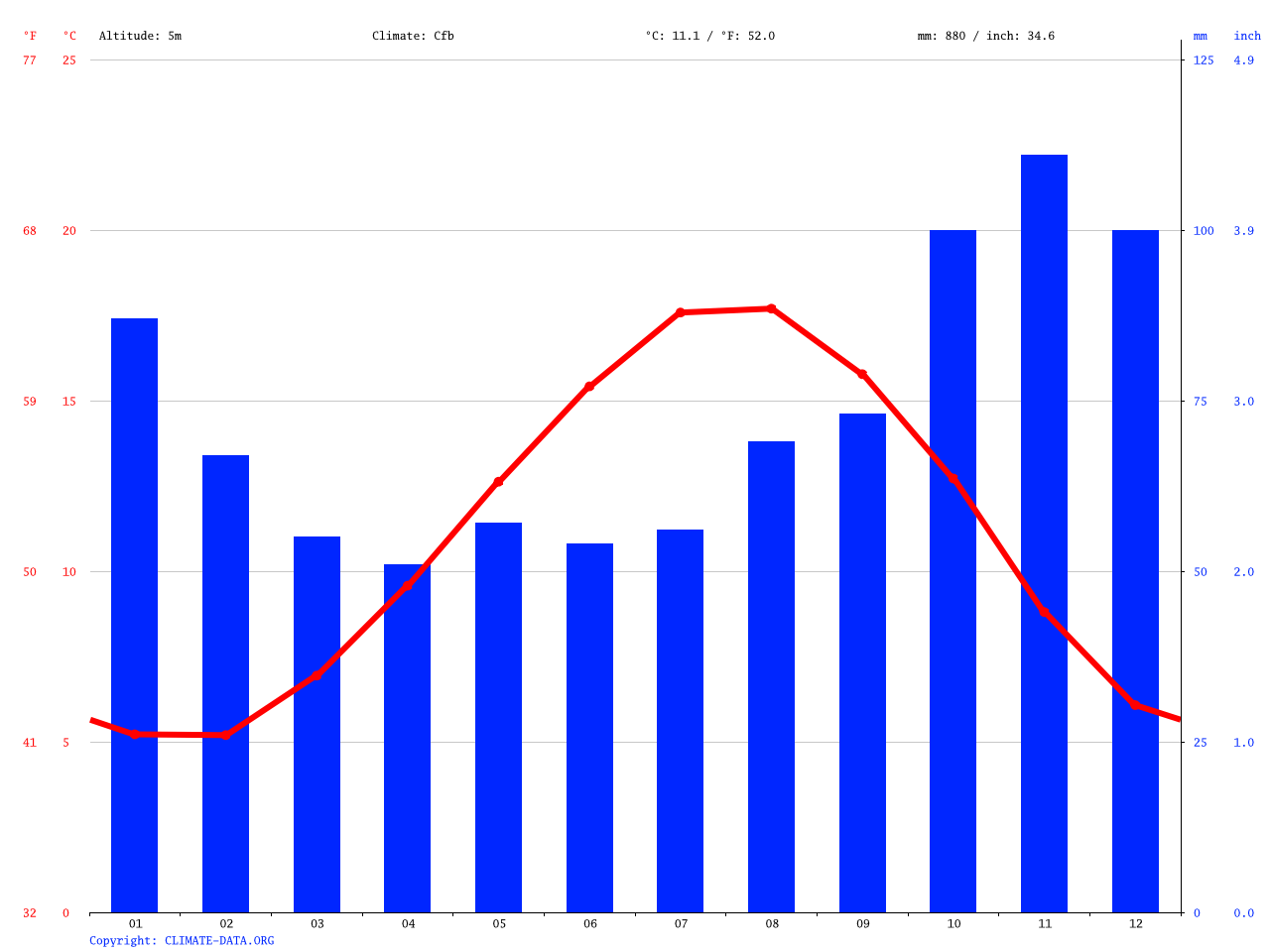 Calais climate Average Temperature, weather by month, Calais water temperature