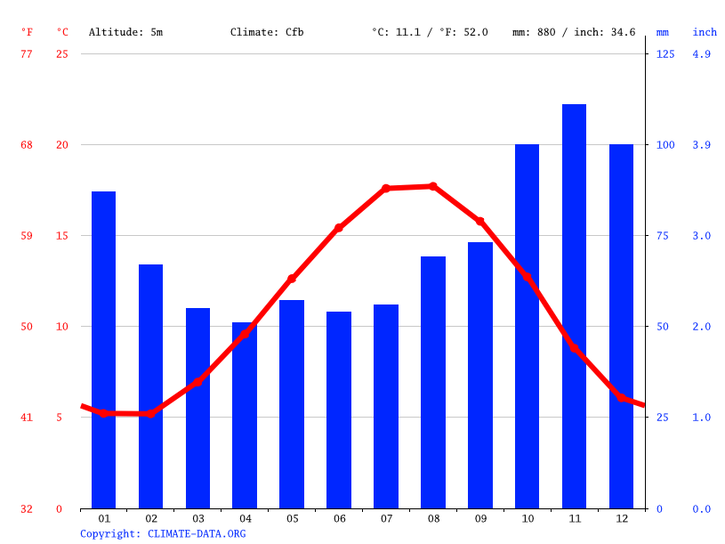 Climat Calais Température de l'eau à, Température moyenne Calais