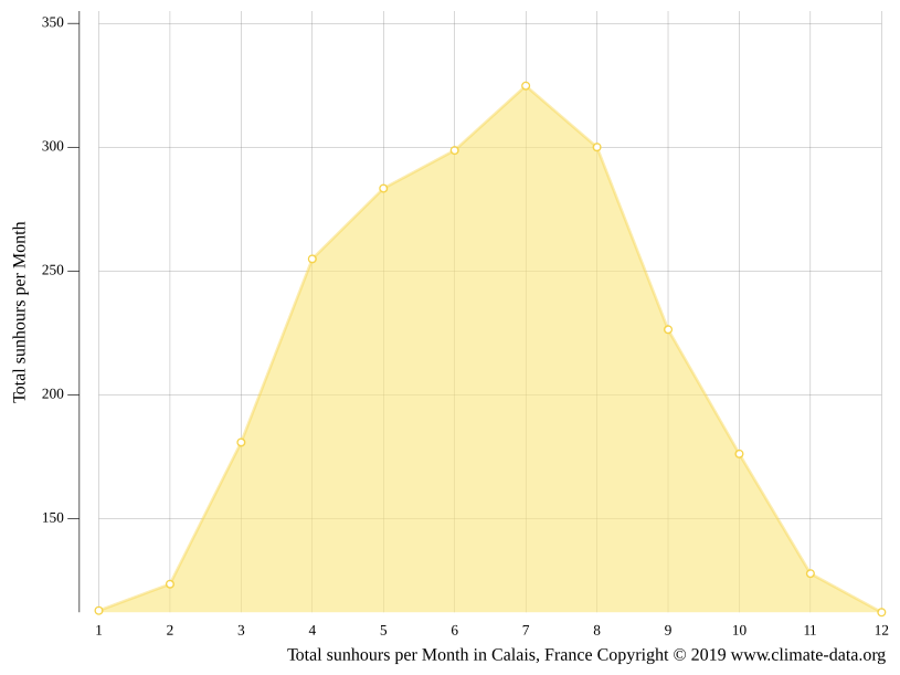 Calais climate Average Temperature by month, Calais water temperature