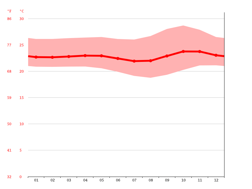Climate Bali Temperature, climate graph, Climate table for Bali