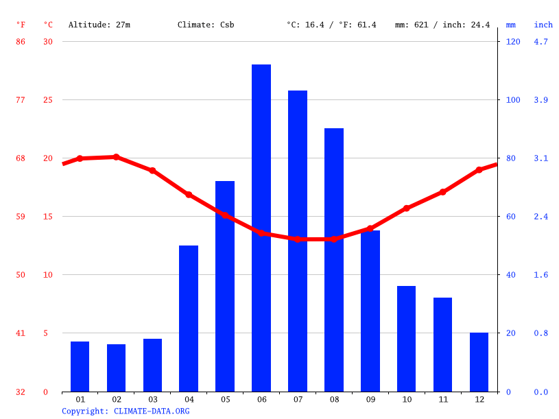 Cape Town climate Average Temperature by month, Cape Town water