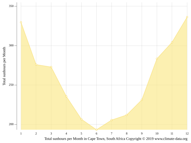 Cape Town climate Average Temperature by month, Cape Town water