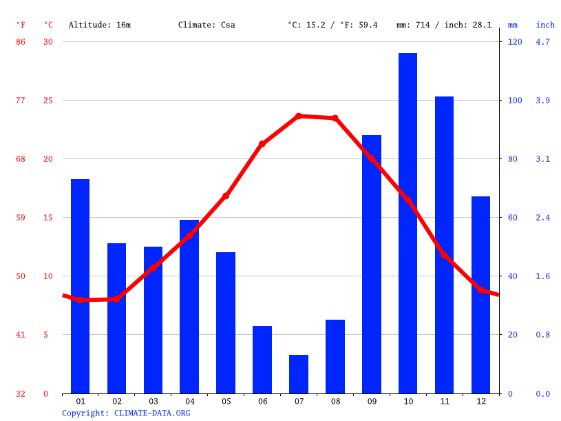Climat Agde Température de l'eau à, Température moyenne Agde, Pluviométrie, diagramme