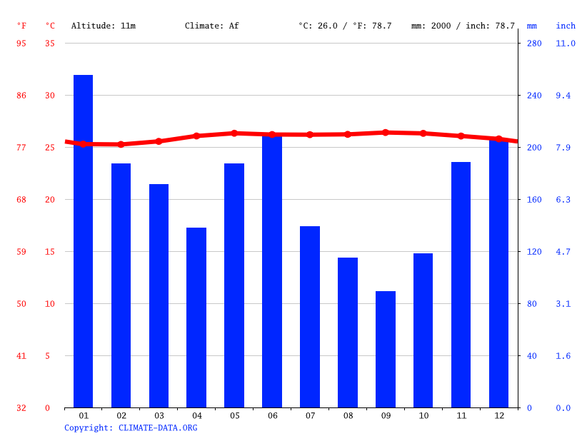 Luzon climate Average Temperature, weather by month, Luzon weather