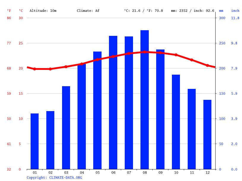 Puako climate Average Temperature by month, Puako water temperature