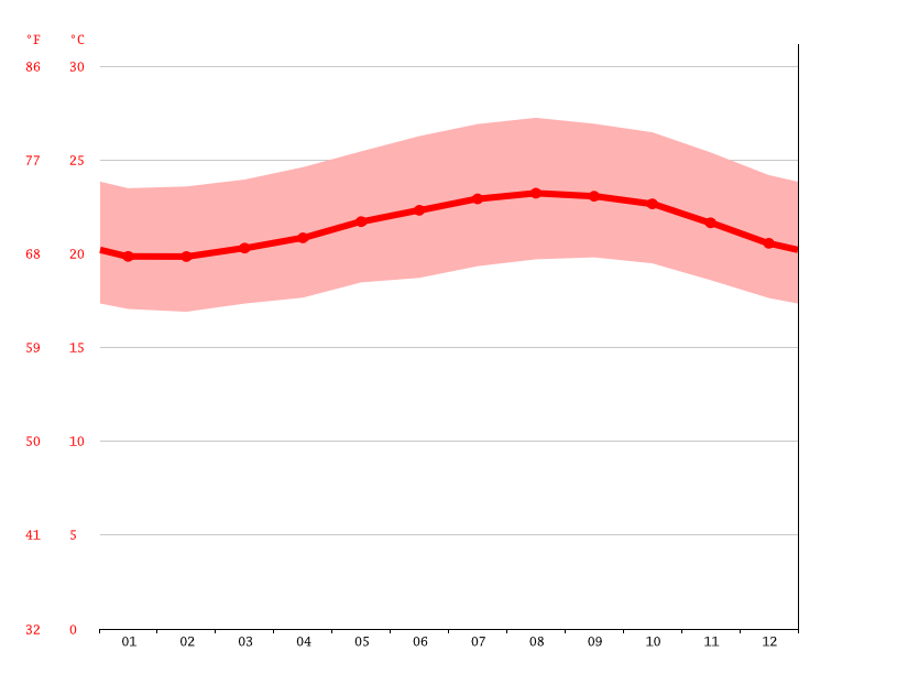 Puako climate Average Temperature by month, Puako water temperature