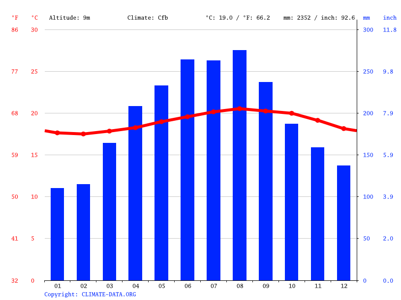 Mauna Lani Resort climate Average Temperature by month, Mauna Lani