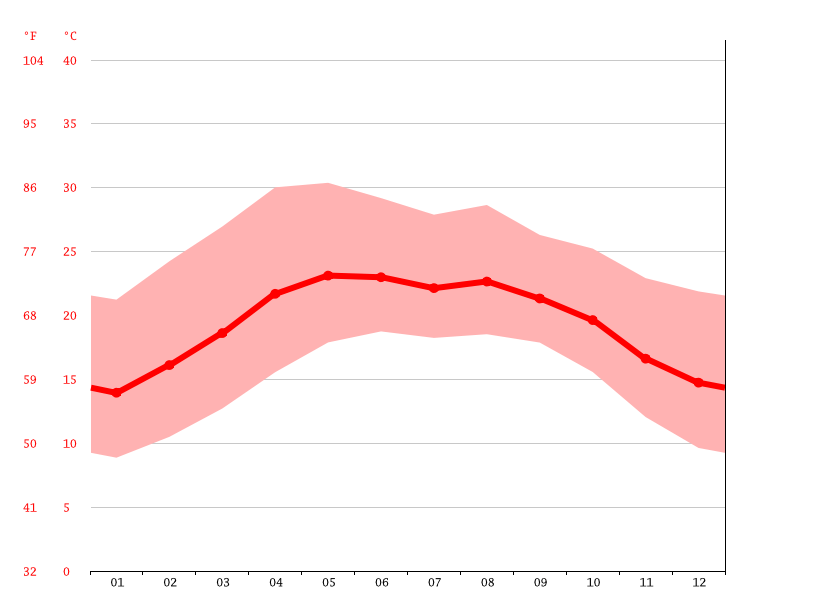 Climate San Luis Potosi Temperature, climate graph, Climate table for