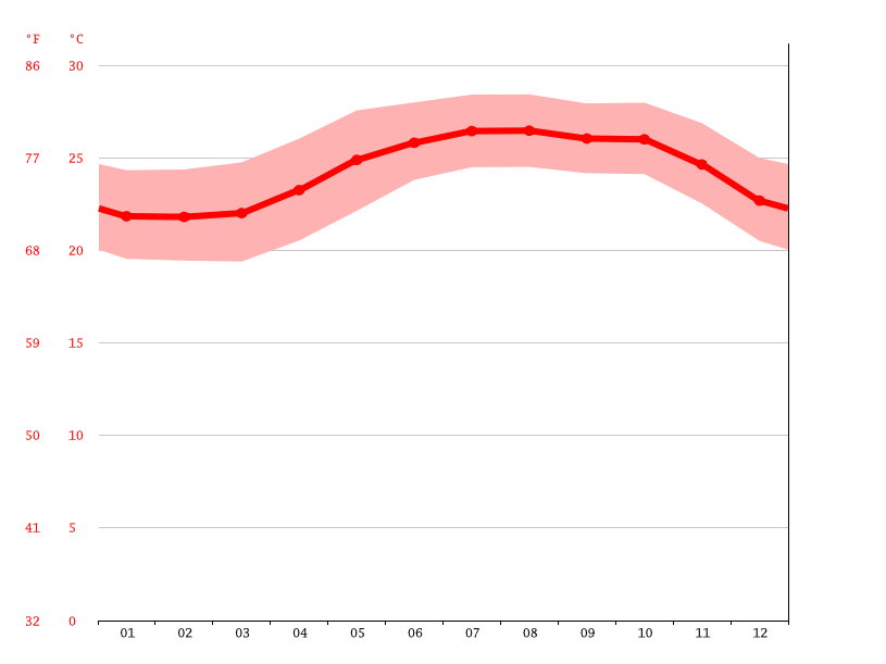 Clima Cruz de Huanacaxtle Temperatura, Climograma y Temperatura del