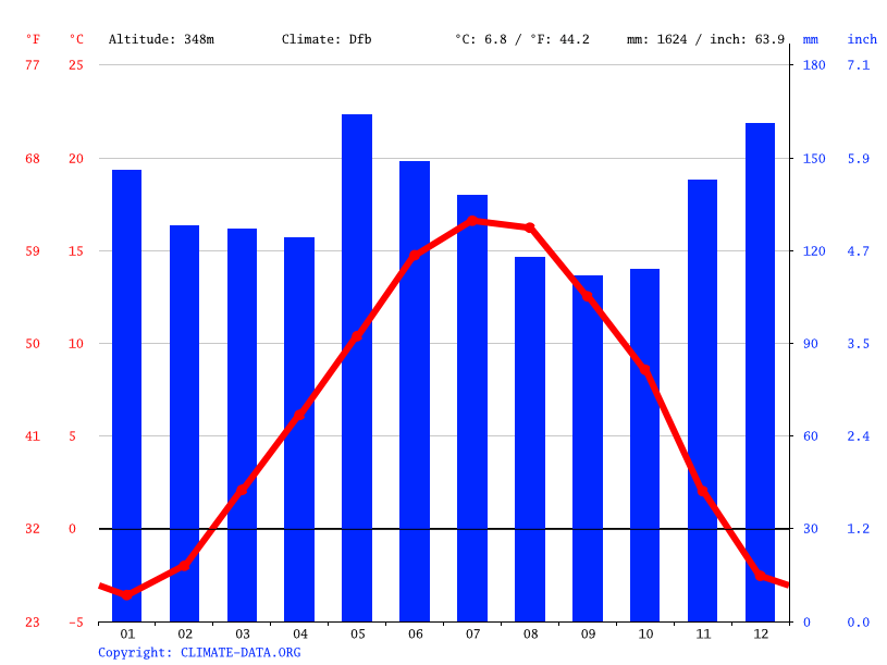 Albertville climate Average Temperatures, weather by month