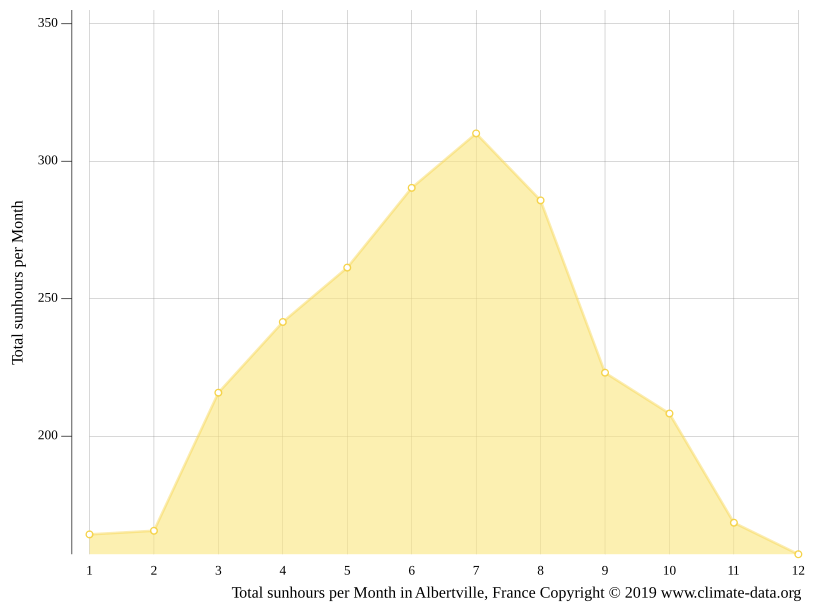 Climat Albertville Pluviométrie et Température moyenne Albertville