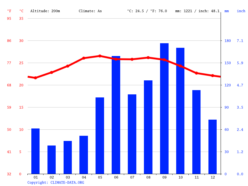 San Antonio climate Weather San Antonio & temperature by month