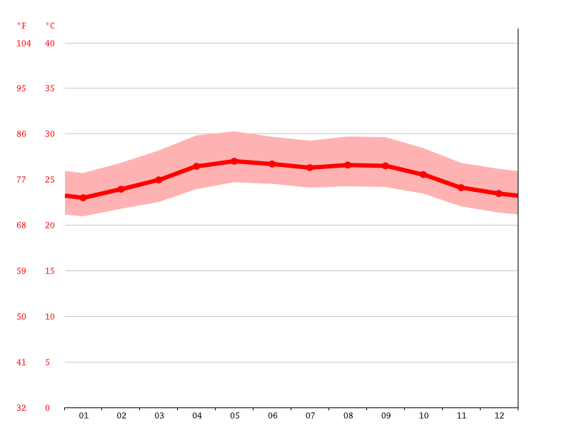 Cattle Landing climate Average Temperature, weather by month, Cattle Landing weather averages