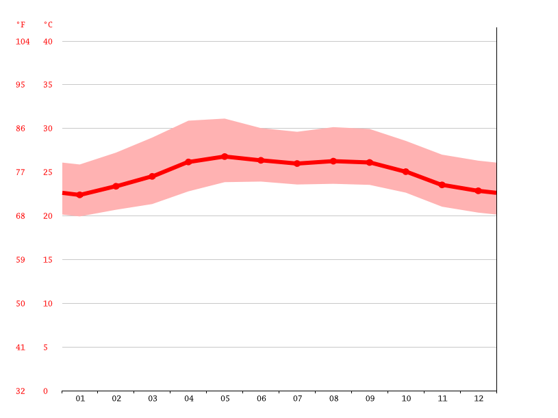 Jordan climate Average Temperature, weather by month, Jordan weather