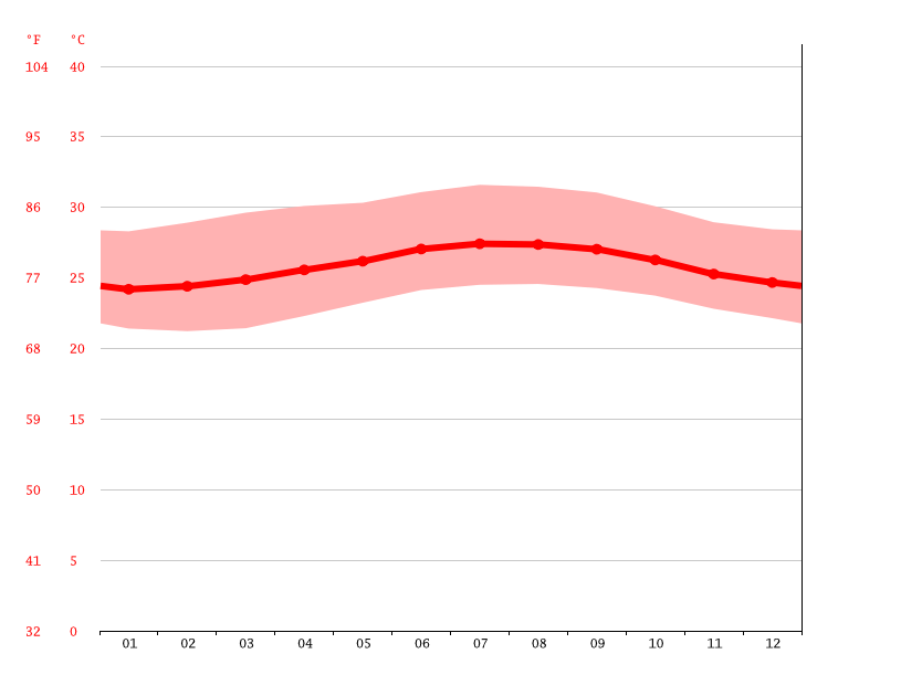 Clima Casa de Campo Temperatura, Climograma y Temperatura del agua de