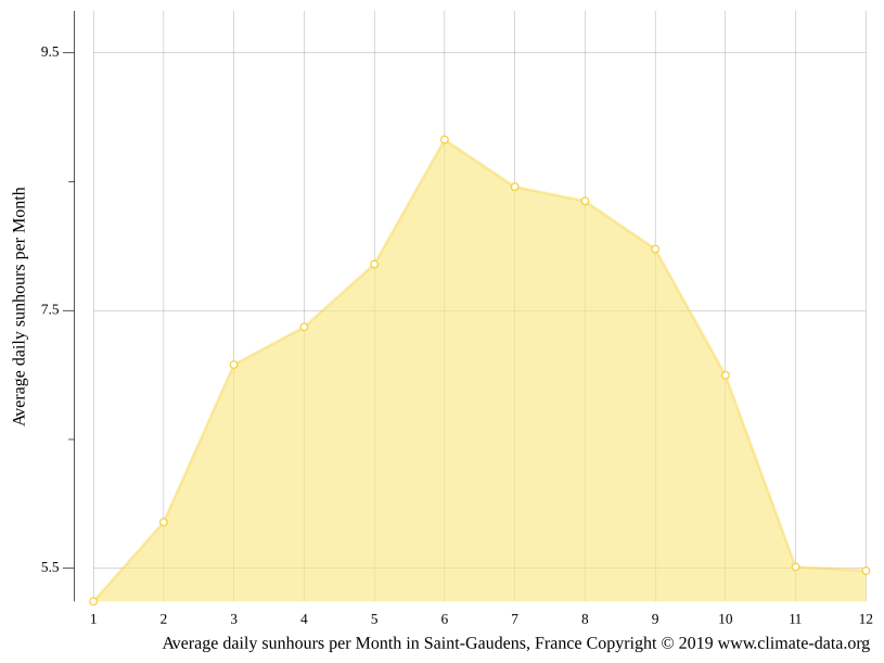 Climat SaintGaudens Pluviométrie et Température moyenne SaintGaudens