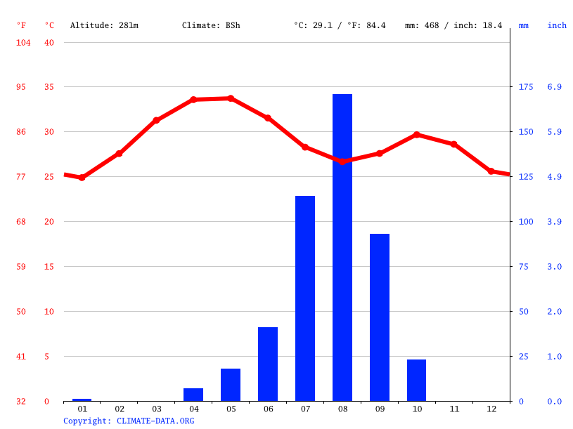 Togo climate Average Temperature, weather by month, Togo weather
