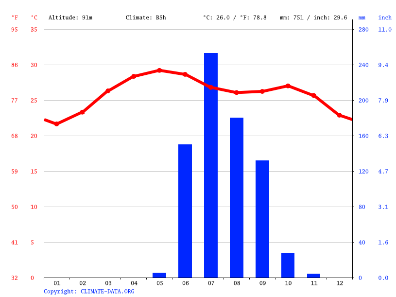 Talala climate Weather Talala & temperature by month