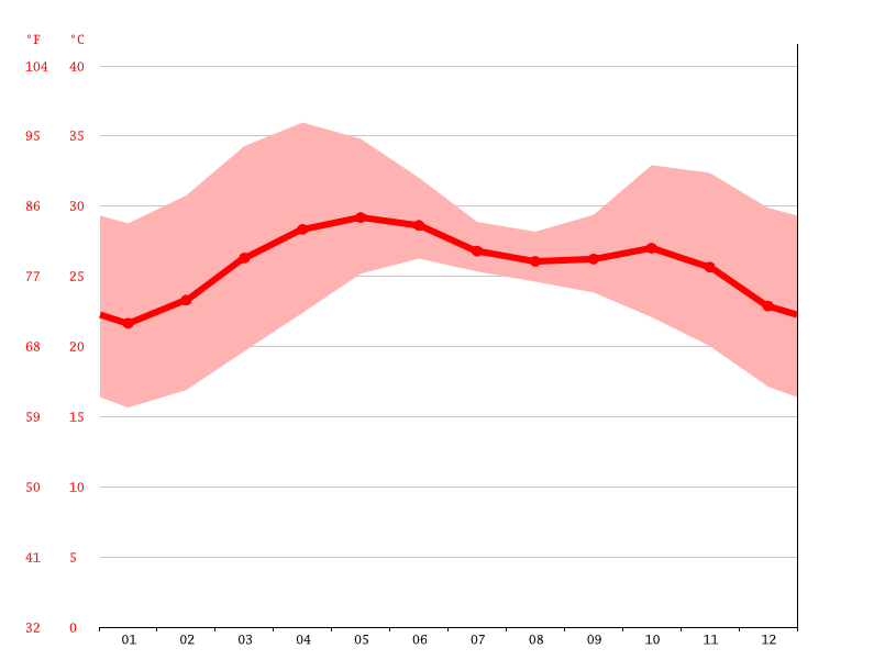 Talala climate Weather Talala & temperature by month