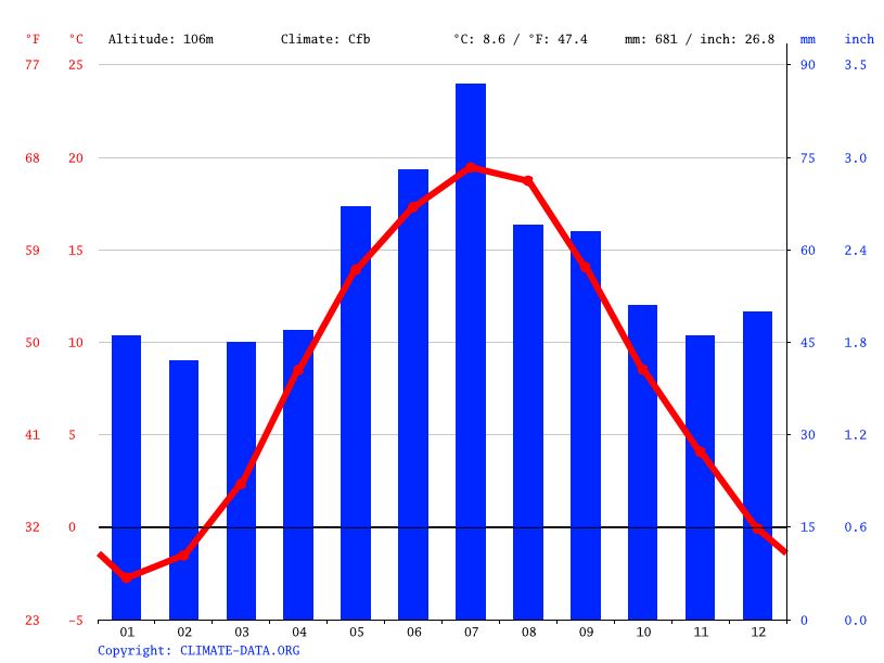 Klima Czarnia Wetter, Klimatabelle & Klimadiagramm für Czarnia