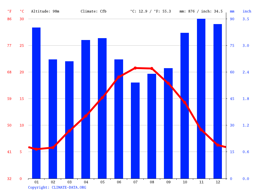 Climat Angoulême Température moyenne Angoulême, diagramme climatique