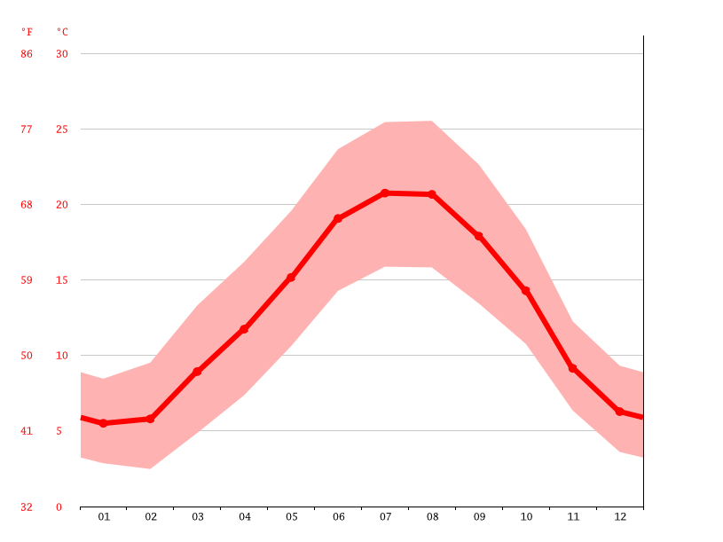 Climat Angoulême Température moyenne Angoulême, diagramme climatique