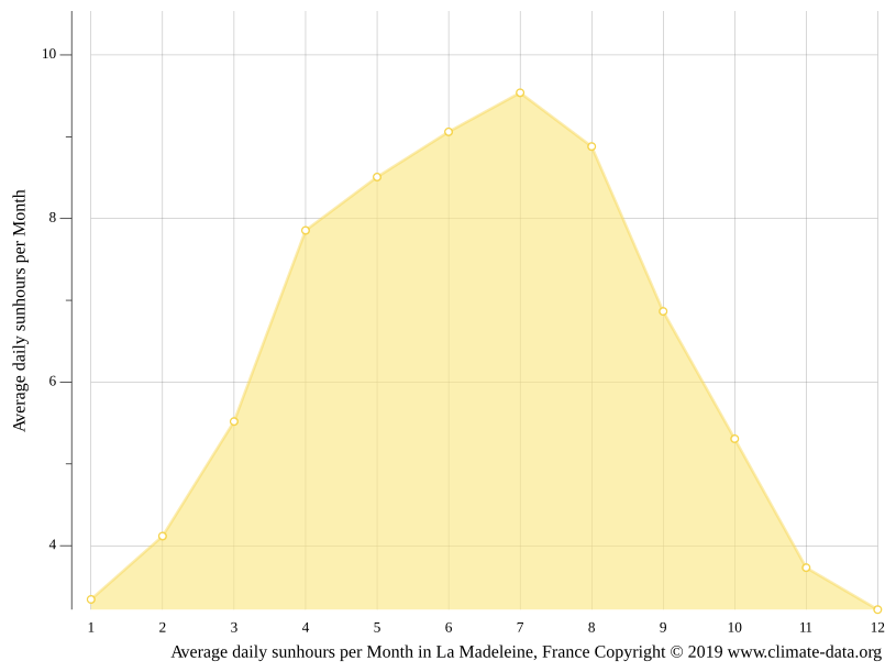 La Madeleine climate Weather La Madeleine & temperature by month