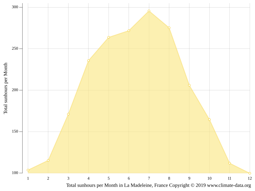 La Madeleine climate Weather La Madeleine & temperature by month