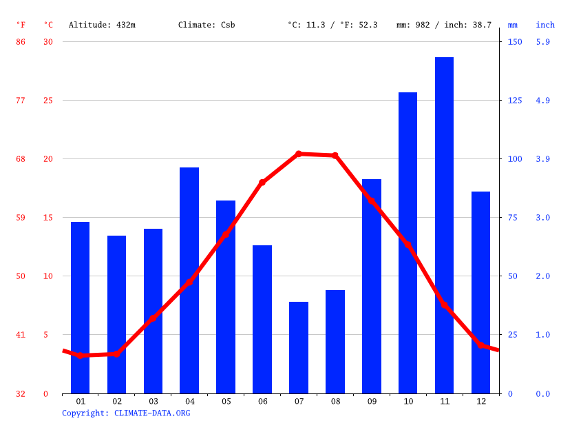 Klima ProvenceAlpesCôte d'Azur Temperaturen, Wetter & Klimatabellen