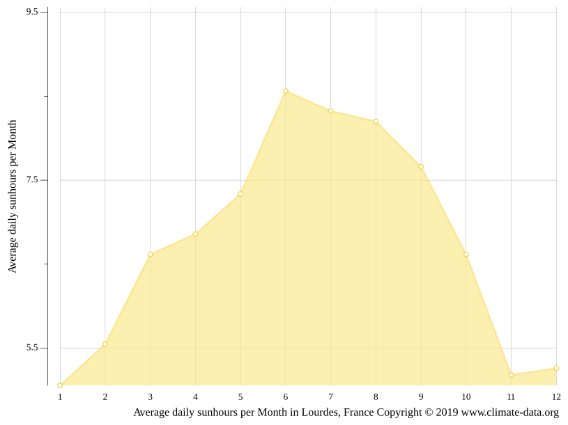 Lourdes climate Weather Lourdes & temperature by month