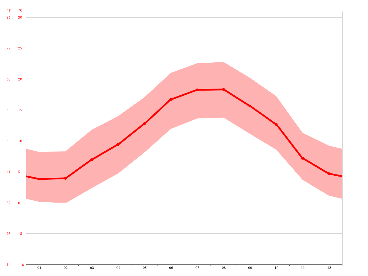 Lourdes climate Average Temperature, weather by month, Lourdes weather averages