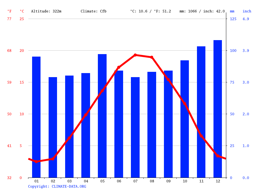 Climat Chaumont Pluviométrie et Température moyenne Chaumont