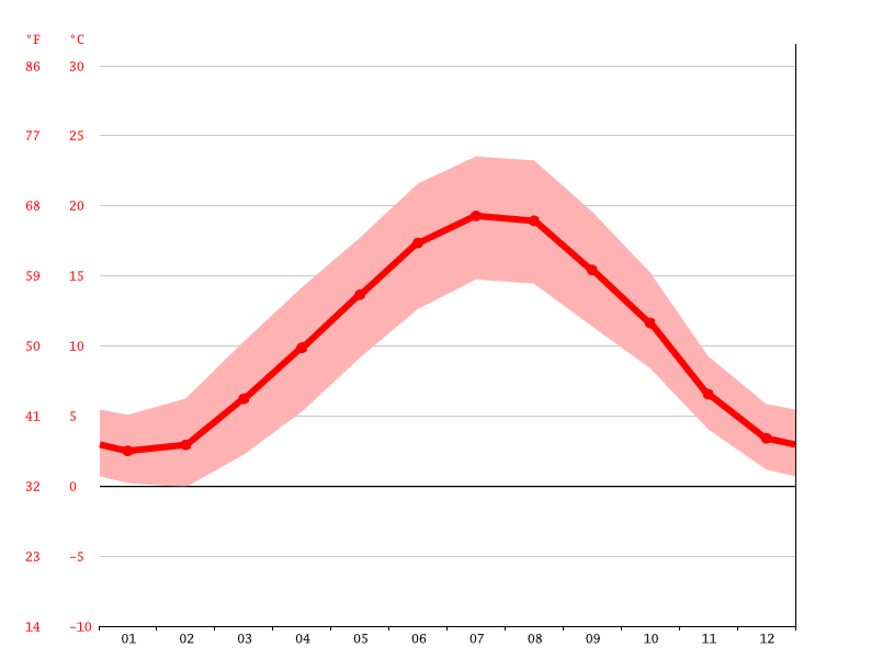 Climat Chaumont Pluviométrie et Température moyenne Chaumont