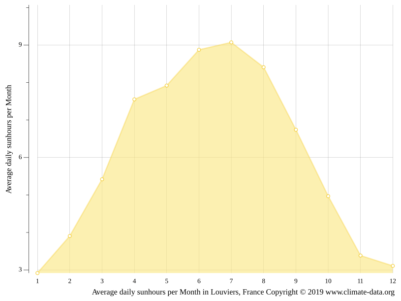 Louviers climate Weather Louviers & temperature by month