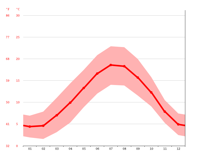 Louviers climate Weather Louviers & temperature by month
