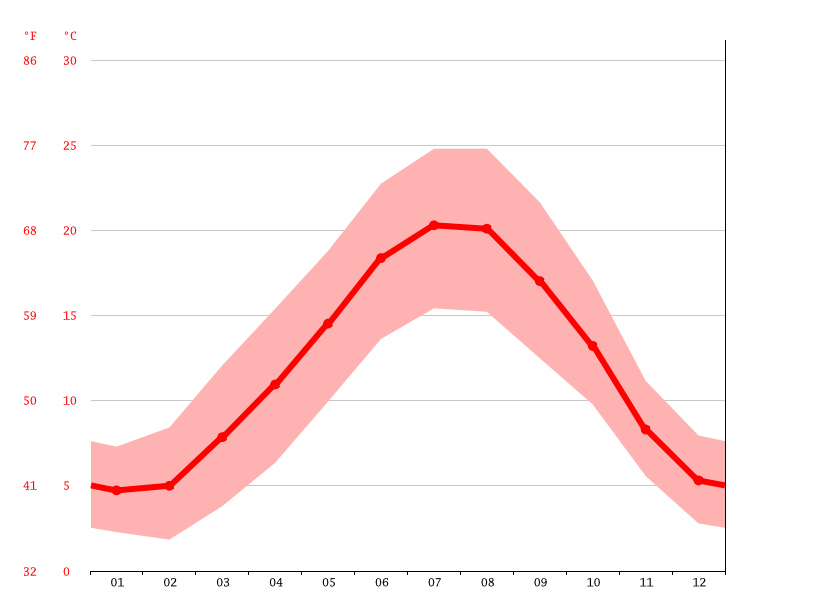 Blois climate Weather Blois & temperature by month