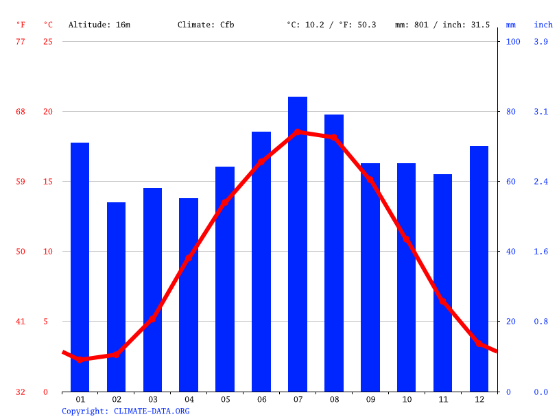 Klima Bremen Temperatur, Klimatabelle & Klimadiagramm für Bremen + Wetter