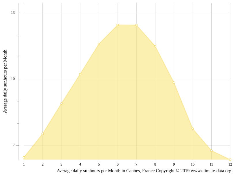 Climat Cannes Température de l'eau à, Température moyenne Cannes
