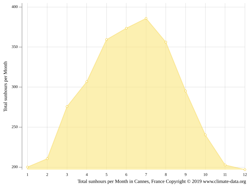 Climat Cannes Température de l'eau à, Température moyenne Cannes