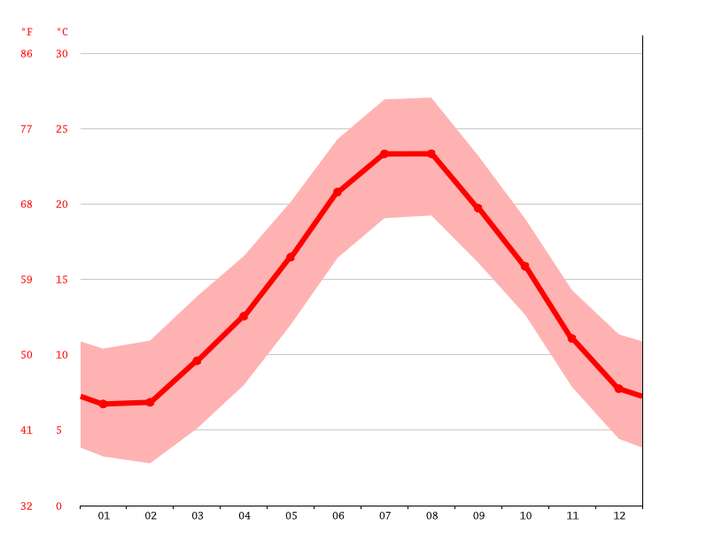 Cannes climate Average Temperature, weather by month, Cannes weather